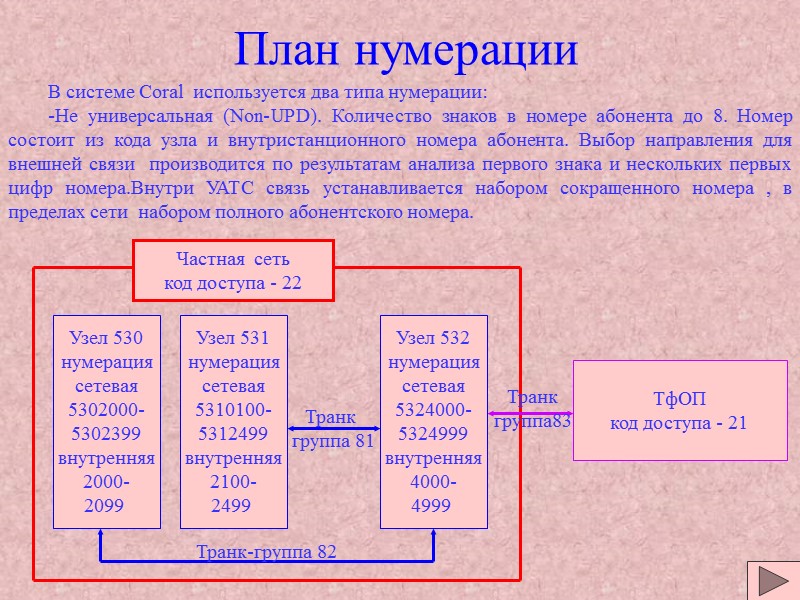План нумерации В системе Coral План нумерации В системе Coral